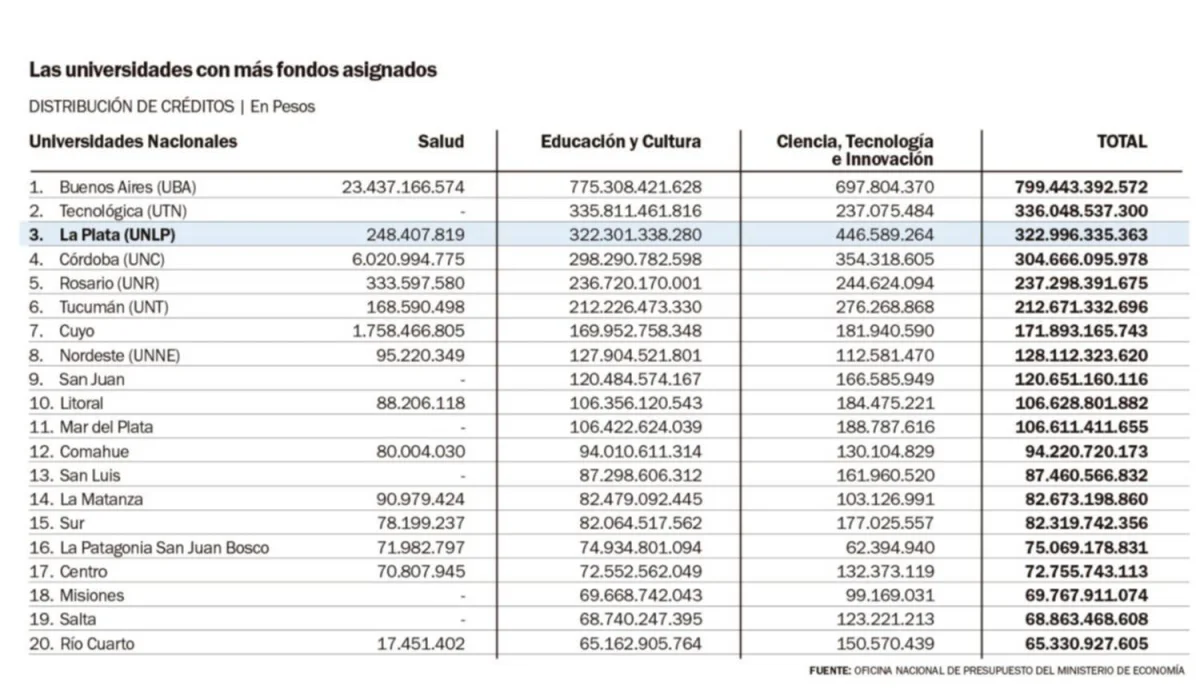 La UNLP se prepara para un aumento histórico en su presupuesto: $323 mil millones para el próximo año